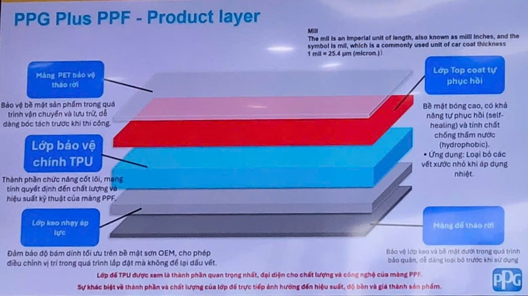 Phim Bảo Vệ Sơn PPF Cao Cấp của PPG - Trang Bị Hoàn Hảo Cho Chiếc Xe Của Bạn (1)2 Phim Bảo Vệ Sơn PPF Cao Cấp của PPG - Trang Bị Hoàn Hảo Cho Chiếc Xe Của Bạn (1)2